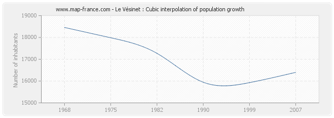 Le Vésinet : Cubic interpolation of population growth